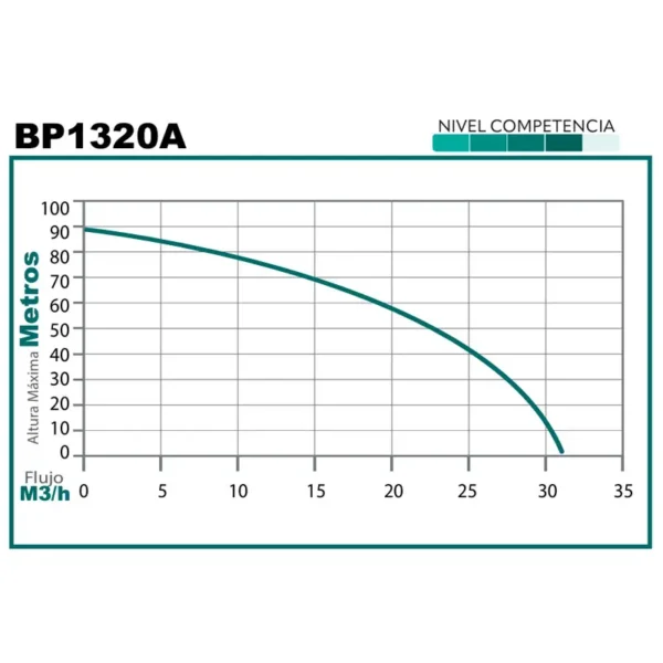 Motobomba Parazzini BP1320A - Imagen 5