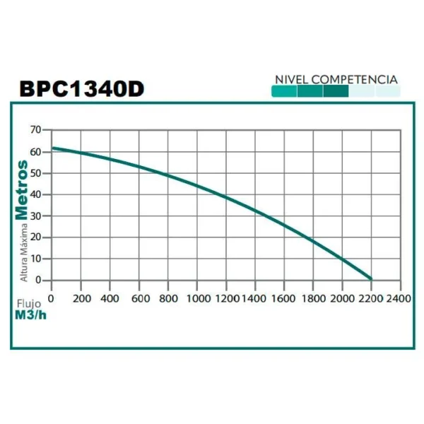 Motobomba Parazzini BPC1340D - Imagen 2
