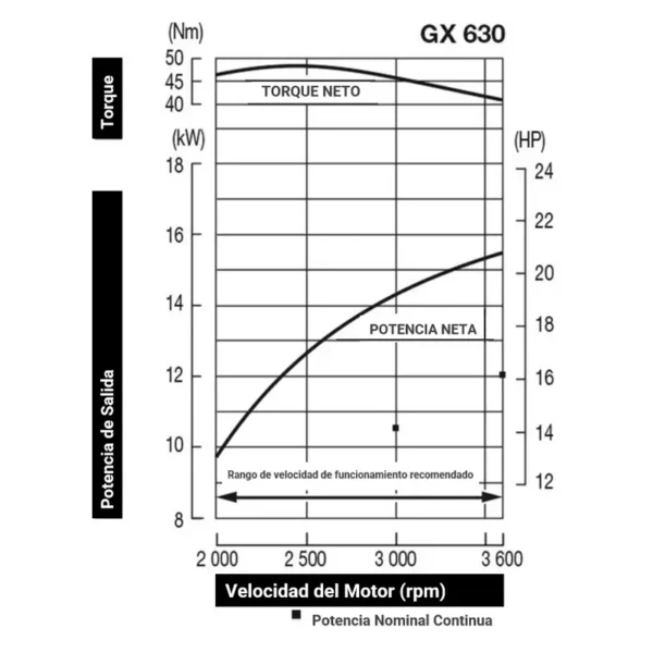 Motor Honda GX630RH-QZE - Imagen 3